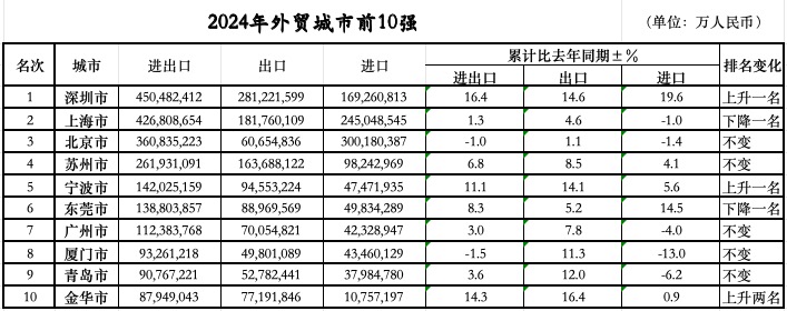 落定：三城跃升七城规模过万亿冰球突破技巧外贸前10城位次