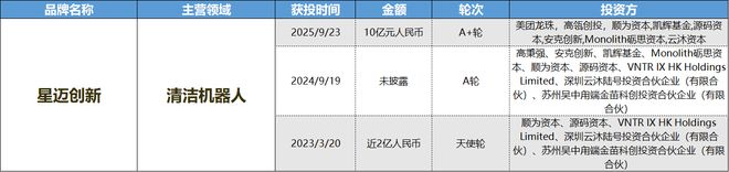 消费创投新趋势 消费企业扎堆北交所冰球突破财联社创投通 VRAR成(图4) 消费创投新趋势 消费企业扎堆北交所冰球突破财联社创投通 VRAR成(图4)