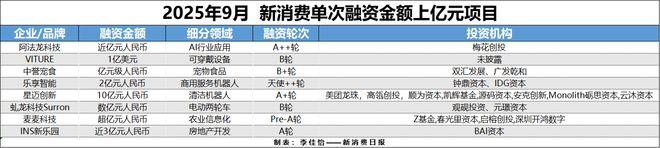 消费创投新趋势 消费企业扎堆北交所冰球突破财联社创投通 VRAR成(图5) 消费创投新趋势 消费企业扎堆北交所冰球突破财联社创投通 VRAR成(图5)