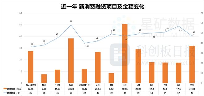 消费创投新趋势 消费企业扎堆北交所冰球突破财联社创投通 VRAR成(图9) 消费创投新趋势 消费企业扎堆北交所冰球突破财联社创投通 VRAR成(图9)